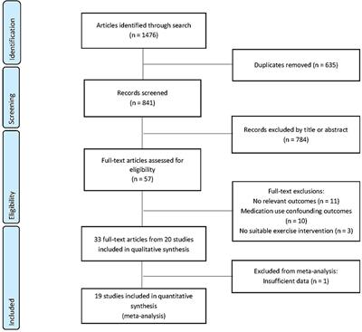 Exercise Interventions in Polycystic Ovary Syndrome: A Systematic Review and Meta-Analysis